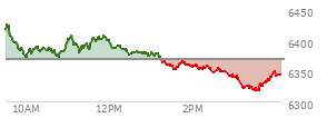 At 11:32 AM EST, the S and P 500 last traded at 6393.7,  up 24.85 points or 0.39%, which is 9.67 points below the open, 22.82 points above the low of the day, and 33.61 points below the high of the day