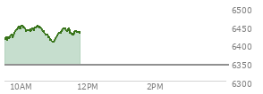 At 04:04 PM EST, the S and P 500 last traded at 6343.72,  down 25.13 points or -0.40%, which is 59.65 points below the open, 26.81 points above the low of the day, and 83.59 points below the high of the day