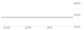 At 04:04 PM EST, the S and P 500 last traded at 6343.72,  down 25.13 points or -0.40%, which is 59.65 points below the open, 26.81 points above the low of the day, and 83.59 points below the high of the day