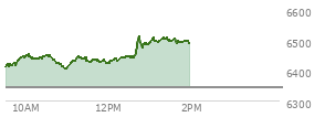 At 04:04 PM EST, the S and P 500 last traded at 6343.72,  down 25.13 points or -0.40%, which is 59.65 points below the open, 26.81 points above the low of the day, and 83.59 points below the high of the day