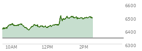 At 11:43 AM EST, the S and P 500 last traded at 6432.46,  up 88.74 points or 1.40%, which is 36.58 points above the open, 36.58 points above the low of the day, and 21.27 points below the high of the day