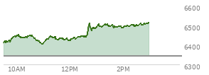 At 11:59 AM EST, the S and P 500 last traded at 6423.04,  up 79.32 points or 1.25%, which is 27.16 points above the open, 27.16 points above the low of the day, and 30.69 points below the high of the day
