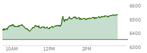 At 02:03 PM EST, the S and P 500 last traded at 6496.59,  up 152.87 points or 2.41%, which is 100.71 points above the open, 100.71 points above the low of the day, and 20.93 points below the high of the day