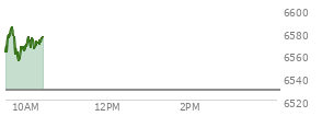 At 04:05 PM EST, the S and P 500 last traded at 6528.52,  up 184.8 points or 2.91%, which is 132.64 points above the open, 132.64 points above the low of the day, and 10.53 points below the high of the day