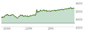 At 04:05 PM EST, the S and P 500 last traded at 6528.52,  up 184.8 points or 2.91%, which is 132.64 points above the open, 132.64 points above the low of the day, and 10.53 points below the high of the day