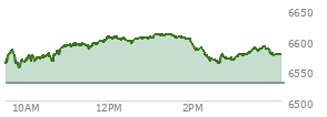 At 04:05 PM EST, the S and P 500 last traded at 6528.52,  up 184.8 points or 2.91%, which is 132.64 points above the open, 132.64 points above the low of the day, and 10.53 points below the high of the day
