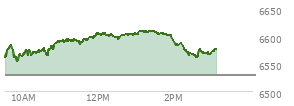 At 10:04 AM EST, the S and P 500 last traded at 6571.51,  up 42.99 points or 0.66%, which is 14.95 points above the open, 17.22 points above the low of the day, and 13.67 points below the high of the day