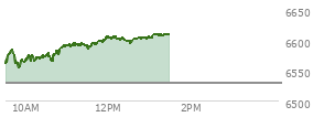 At 10:23 AM EST, the S and P 500 last traded at 6574.98,  up 46.46 points or 0.71%, which is 18.42 points above the open, 20.69 points above the low of the day, and 10.2 points below the high of the day