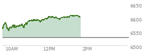 At 10:30 AM EST, the S and P 500 last traded at 6575.85,  up 47.33 points or 0.73%, which is 19.29 points above the open, 21.56 points above the low of the day, and 9.33 points below the high of the day