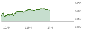 At 12:29 PM EST, the S and P 500 last traded at 6597.59,  up 69.07 points or 1.06%, which is 41.03 points above the open, 43.3 points above the low of the day, and 8.41 points below the high of the day