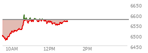 At 11:04 AM EST, the S and P 500 last traded at 6574.48,  down 0.84 points or -0.01%, which is 61.87 points above the open, 99.54 points above the low of the day, and 27.43 points below the high of the day