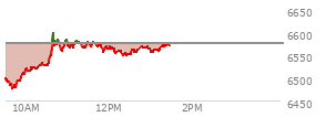 At 11:29 AM EST, the S and P 500 last traded at 6579.64,  up 4.32 points or 0.07%, which is 67.03 points above the open, 104.7 points above the low of the day, and 22.27 points below the high of the day