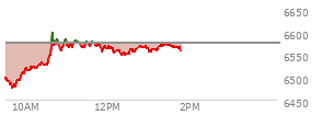 At 12:07 PM EST, the S and P 500 last traded at 6561.71,  down 13.61 points or -0.21%, which is 49.1 points above the open, 86.77 points above the low of the day, and 40.2 points below the high of the day
