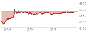 At 12:43 PM EST, the S and P 500 last traded at 6563.67,  down 11.65 points or -0.18%, which is 51.06 points above the open, 88.73 points above the low of the day, and 38.24 points below the high of the day