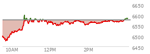 At 12:53 PM EST, the S and P 500 last traded at 6566.65,  down 8.67 points or -0.13%, which is 54.04 points above the open, 91.71 points above the low of the day, and 35.26 points below the high of the day