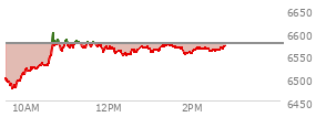 At 01:00 PM EST, the S and P 500 last traded at 6555.89,  down 19.43 points or -0.30%, which is 43.28 points above the open, 80.95 points above the low of the day, and 46.02 points below the high of the day