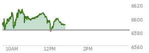On April 02, 2026, the S and P 500 ended at 6582.69,  up 7.37 points or 0.11%, which was 70.08 points above the open, 107.75 points above the low of the day, and 19.22 points below the high of the day