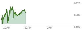 At 04:20 PM EST, the S and P 500 last traded at 6582.69,  up 7.37 points or 0.11%, which is 70.08 points above the open, 107.75 points above the low of the day, and 19.22 points below the high of the day