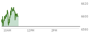 At 10:18 AM EST, the S and P 500 last traded at 6600.91,  up 18.22 points or 0.28%, which is 13.25 points above the open, 20.96 points above the low of the day, and 17.22 points below the high of the day