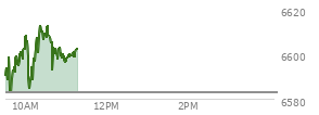 At 10:40 AM EST, the S and P 500 last traded at 6599.31,  up 16.62 points or 0.25%, which is 11.65 points above the open, 19.36 points above the low of the day, and 18.82 points below the high of the day