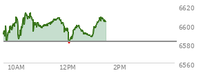 At 10:47 AM EST, the S and P 500 last traded at 6597.95,  up 15.26 points or 0.23%, which is 10.29 points above the open, 18 points above the low of the day, and 20.18 points below the high of the day