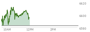 At 10:47 AM EST, the S and P 500 last traded at 6597.95,  up 15.26 points or 0.23%, which is 10.29 points above the open, 18 points above the low of the day, and 20.18 points below the high of the day