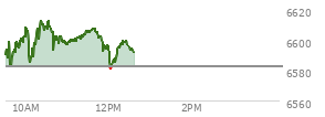At 10:47 AM EST, the S and P 500 last traded at 6597.95,  up 15.26 points or 0.23%, which is 10.29 points above the open, 18 points above the low of the day, and 20.18 points below the high of the day