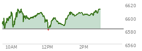 At 12:17 PM EST, the S and P 500 last traded at 6600.16,  up 17.47 points or 0.27%, which is 12.5 points above the open, 20.21 points above the low of the day, and 17.97 points below the high of the day
