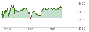 At 12:19 PM EST, the S and P 500 last traded at 6599.52,  up 16.83 points or 0.26%, which is 11.86 points above the open, 19.57 points above the low of the day, and 18.61 points below the high of the day
