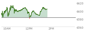 At 12:57 PM EST, the S and P 500 last traded at 6601.04,  up 18.35 points or 0.28%, which is 13.38 points above the open, 21.09 points above the low of the day, and 17.09 points below the high of the day
