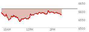 At 04:04 PM EST, the S and P 500 last traded at 6611.83,  up 29.14 points or 0.44%, which is 24.17 points above the open, 32.11 points above the low of the day, and 6.3 points below the high of the day