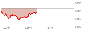 At 04:04 PM EST, the S and P 500 last traded at 6611.83,  up 29.14 points or 0.44%, which is 24.17 points above the open, 32.11 points above the low of the day, and 6.3 points below the high of the day