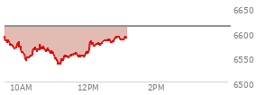 At 11:17 AM EST, the S and P 500 last traded at 6552.67,  down 59.16 points or -0.90%, which is 49.26 points below the open, 18.12 points above the low of the day, and 49.26 points below the high of the day