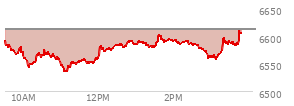 At 12:17 PM EST, the S and P 500 last traded at 6578.33,  down 33.5 points or -0.51%, which is 23.6 points below the open, 43.78 points above the low of the day, and 23.6 points below the high of the day