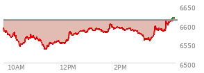 At 12:45 PM EST, the S and P 500 last traded at 6583.98,  down 27.85 points or -0.42%, which is 17.95 points below the open, 49.43 points above the low of the day, and 17.95 points below the high of the day