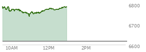 At 09:36 AM EST, the S and P 500 last traded at 6784.45,  up 167.6 points or 2.53%, which is 30.09 points above the open, 30.09 points above the low of the day, and 9.05 points below the high of the day