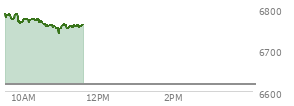 At 09:59 AM EST, the S and P 500 last traded at 6767.92,  up 151.07 points or 2.28%, which is 13.56 points above the open, 13.56 points above the low of the day, and 25.58 points below the high of the day