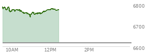 At 10:43 AM EST, the S and P 500 last traded at 6762.53,  up 145.68 points or 2.20%, which is 8.17 points above the open, 8.17 points above the low of the day, and 30.97 points below the high of the day