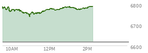 At 10:45 AM EST, the S and P 500 last traded at 6757.82,  up 140.97 points or 2.13%, which is 3.46 points above the open, 3.46 points above the low of the day, and 35.68 points below the high of the day
