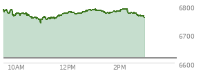 At 11:39 AM EST, the S and P 500 last traded at 6766.34,  up 149.49 points or 2.26%, which is 11.98 points above the open, 26.06 points above the low of the day, and 27.16 points below the high of the day