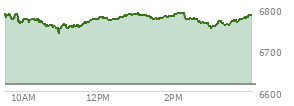 At 12:51 PM EST, the S and P 500 last traded at 6784.88,  up 168.03 points or 2.54%, which is 30.52 points above the open, 44.6 points above the low of the day, and 8.62 points below the high of the day
