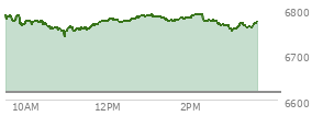 At 01:41 PM EST, the S and P 500 last traded at 6776.87,  up 160.02 points or 2.42%, which is 22.51 points above the open, 36.59 points above the low of the day, and 16.63 points below the high of the day