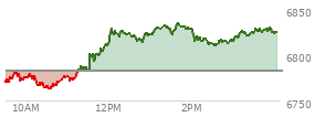 At 04:20 PM EST, the S and P 500 last traded at 6782.81,  up 165.96 points or 2.51%, which is 28.45 points above the open, 42.53 points above the low of the day, and 10.69 points below the high of the day