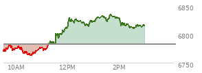 At 09:37 AM EST, the S and P 500 last traded at 6776.75,  down 6.06 points or -0.09%, which is 6.94 points below the open, 8.19 points above the low of the day, and 6.94 points below the high of the day