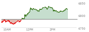 At 09:55 AM EST, the S and P 500 last traded at 6772.46,  down 10.35 points or -0.15%, which is 11.23 points below the open, 3.9 points above the low of the day, and 11.23 points below the high of the day