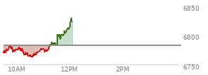 At 10:15 AM EST, the S and P 500 last traded at 6770.89,  down 11.92 points or -0.18%, which is 12.8 points below the open, 2.33 points above the low of the day, and 12.8 points below the high of the day