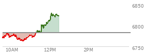 At 10:35 AM EST, the S and P 500 last traded at 6765.4,  down 17.41 points or -0.26%, which is 18.29 points below the open, 3.85 points above the low of the day, and 18.29 points below the high of the day