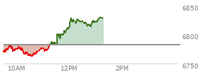 At 11:13 AM EST, the S and P 500 last traded at 6778.13,  down 4.68 points or -0.07%, which is 5.56 points below the open, 16.58 points above the low of the day, and 5.56 points below the high of the day