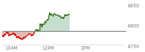 At 11:15 AM EST, the S and P 500 last traded at 6781.56,  down 1.25 points or -0.02%, which is 2.13 points below the open, 20.01 points above the low of the day, and 2.13 points below the high of the day
