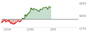 At 11:45 AM EST, the S and P 500 last traded at 6799.51,  up 16.7 points or 0.25%, which is 15.82 points above the open, 37.96 points above the low of the day, and 4.12 points below the high of the day